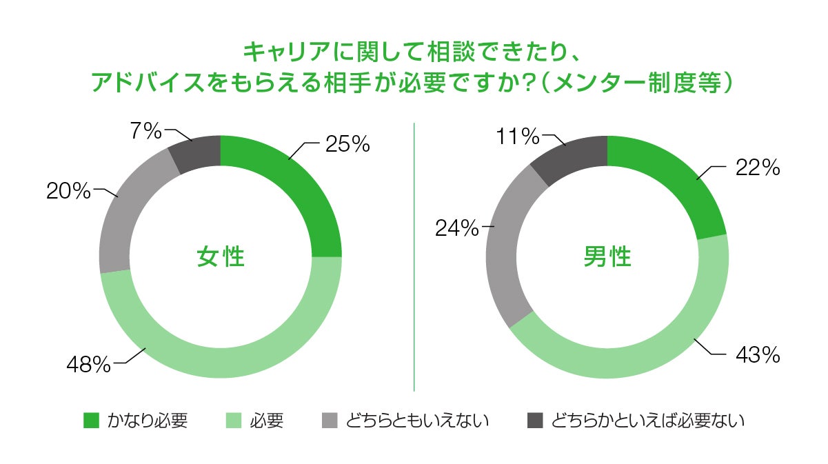 キャリアに関して相談、アドバイスをもらえる相手が必要ですか？
