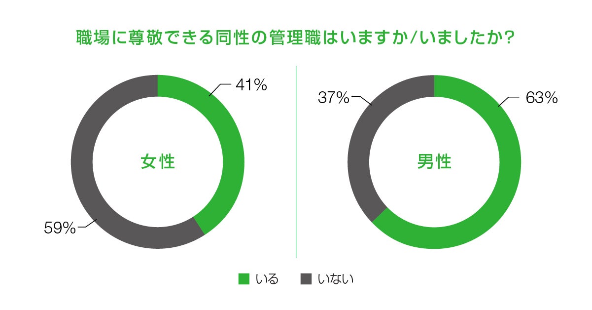 職場に尊敬できる同性の管理職がいる