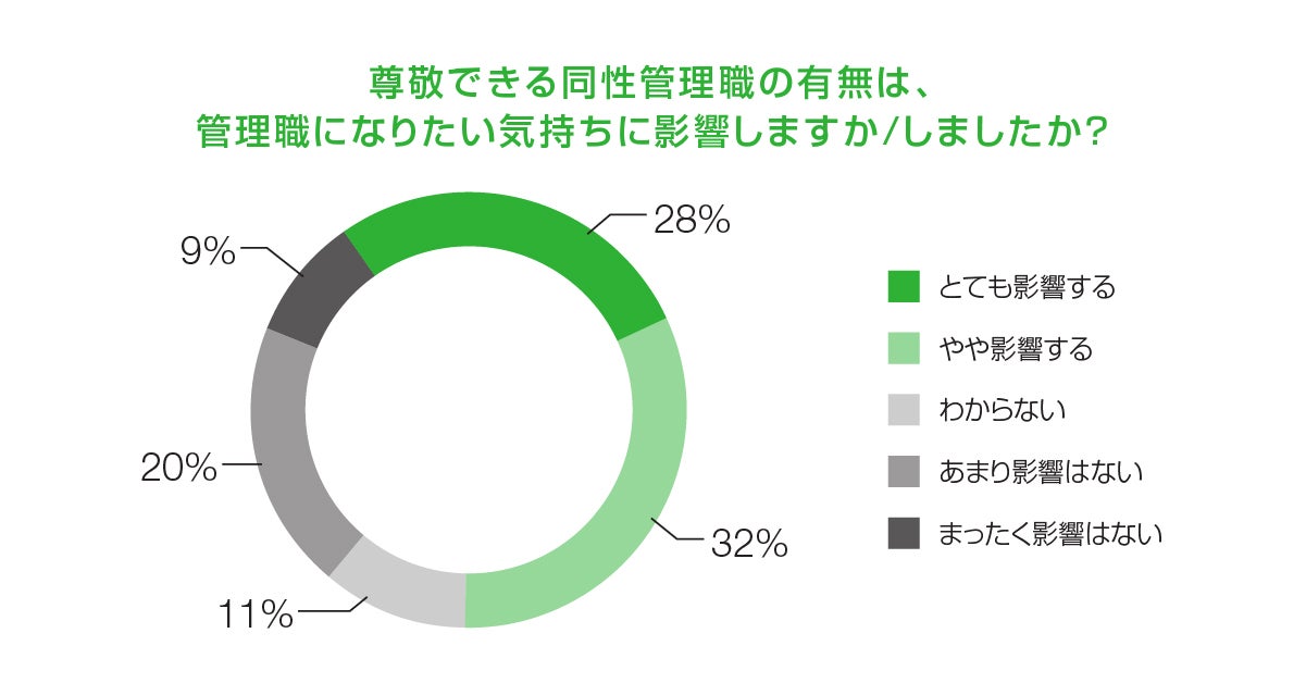 尊敬できる同性管理職の有無は、管理職になりたい気持ちに影響しますか？