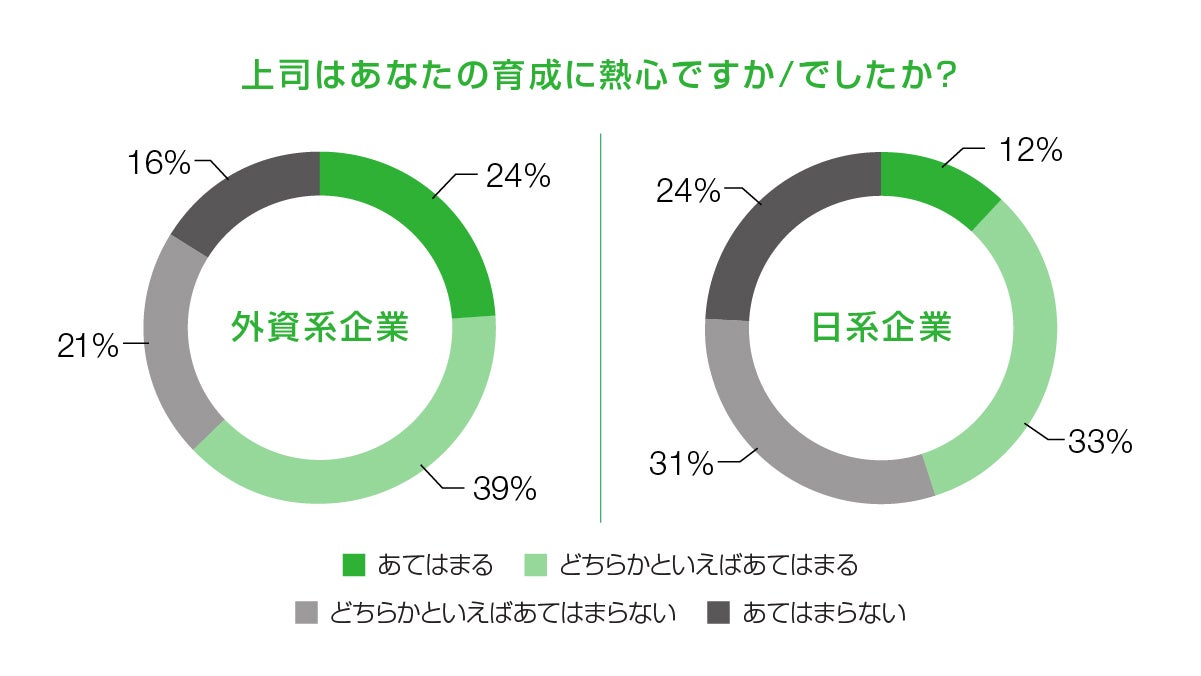 上司があなたの育成に熱心ですか？