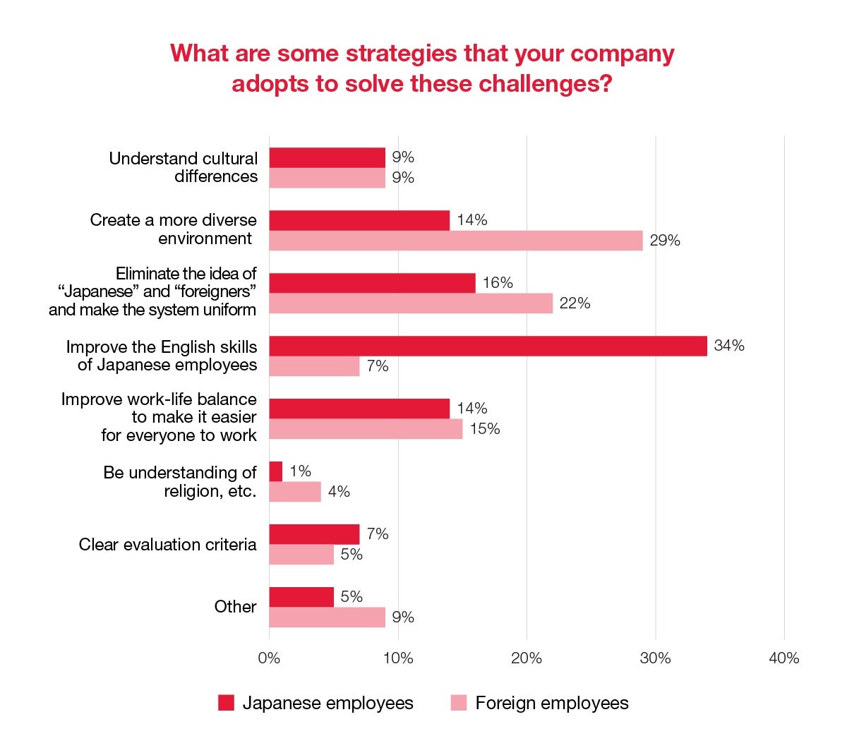 What are some strategies that your company adopts to solve these challenges?