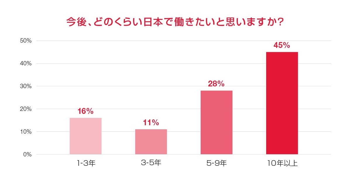 今後、どのくらい日本で働きたいと思いますか？