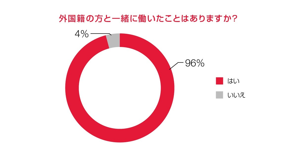 外国籍の方と一緒に働いたことはありますか？