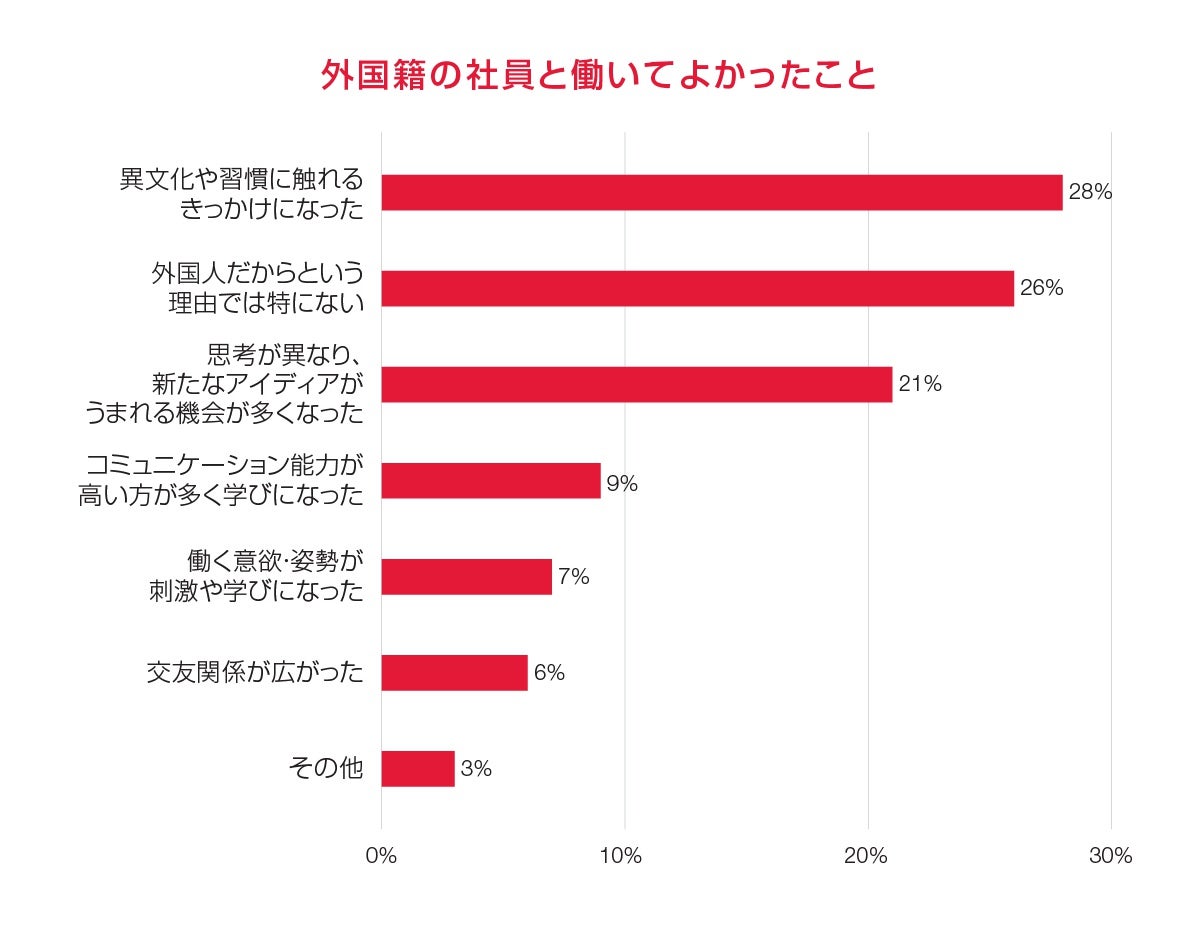 外国籍の社員と働いてよかったこと