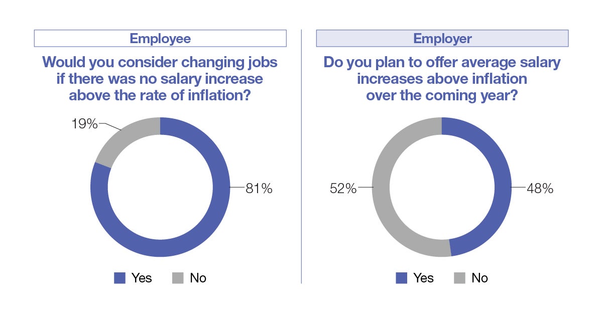 Would you consider changing jobs if there was no salary increase above the rate of inflation? Dou you plan to offer average salary increase above inflation over the coming year?