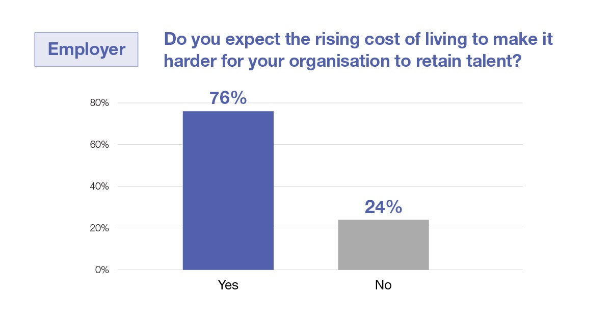 Do you expect the rising cost of living to make it harder for your organization to retain talent?