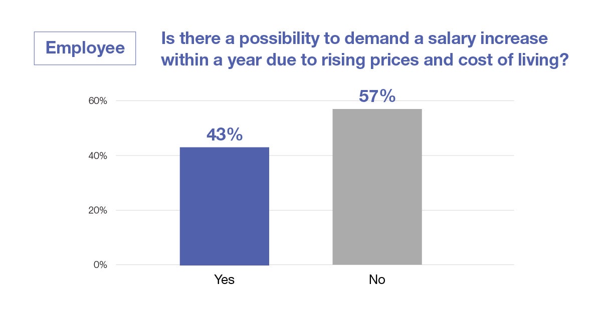 Is there a possibility to demand a salary increase within a year due to rising prices and cost of living?