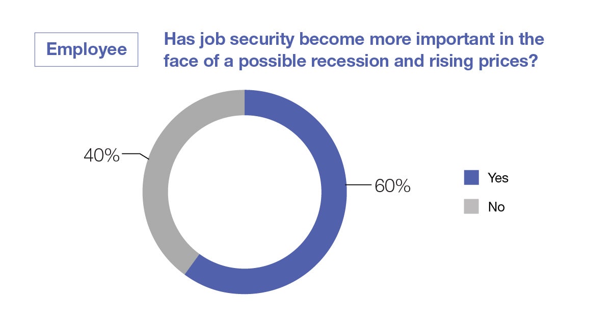 Has job security become more important in the face of a possible recession and rising prices?