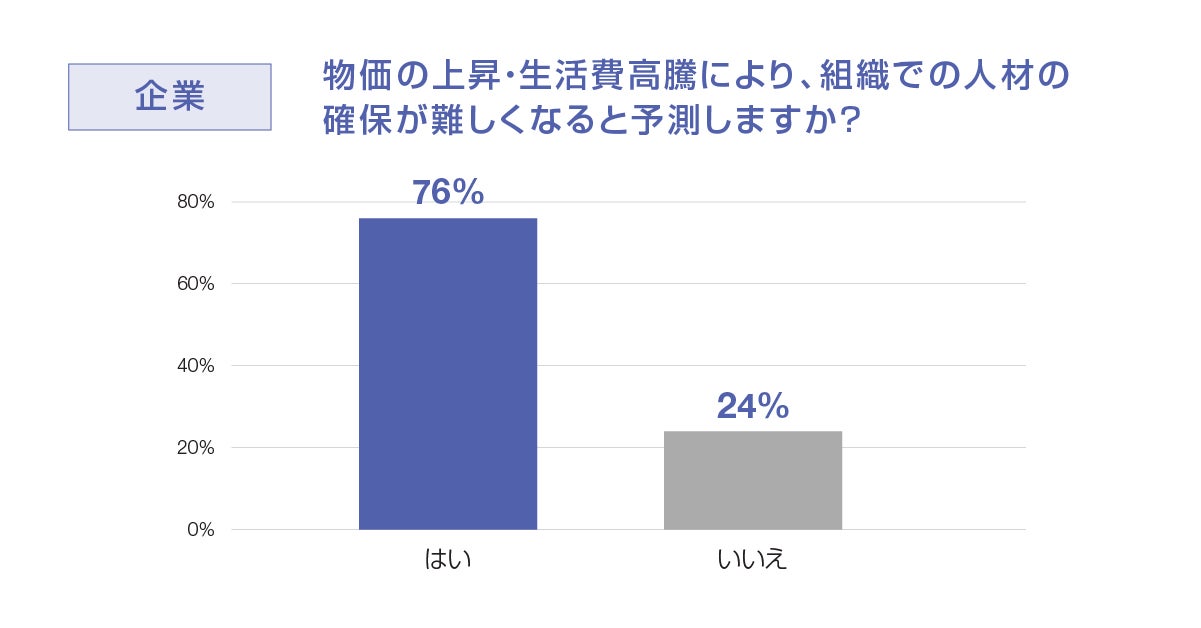 物価の上昇・生活費高騰により、組織での人材の確保が難しくなると予測しますか？