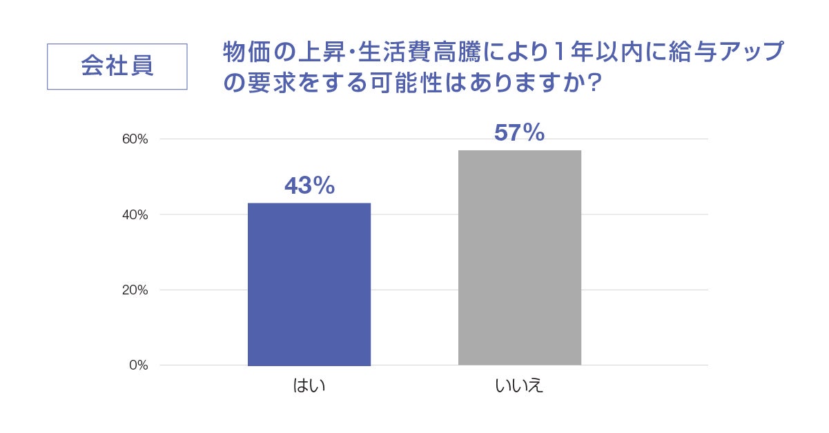 物価の上昇・生活費高騰により1年以内に給与アップの要求をする可能性はありますか？