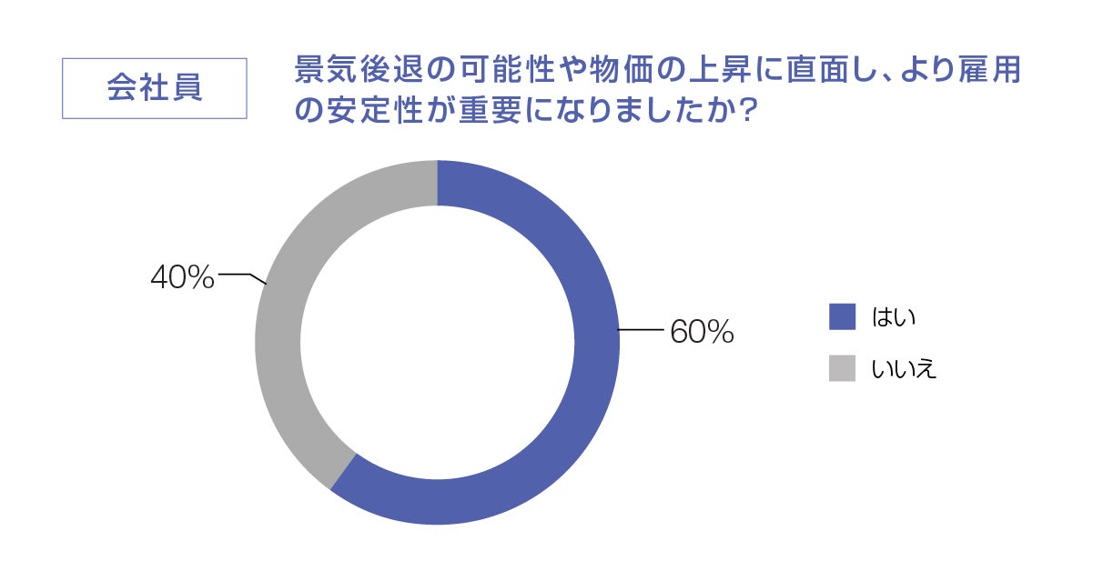 景気後退の可能性や物価の上昇に直面し、より雇用の安定性が重要になりましたか？