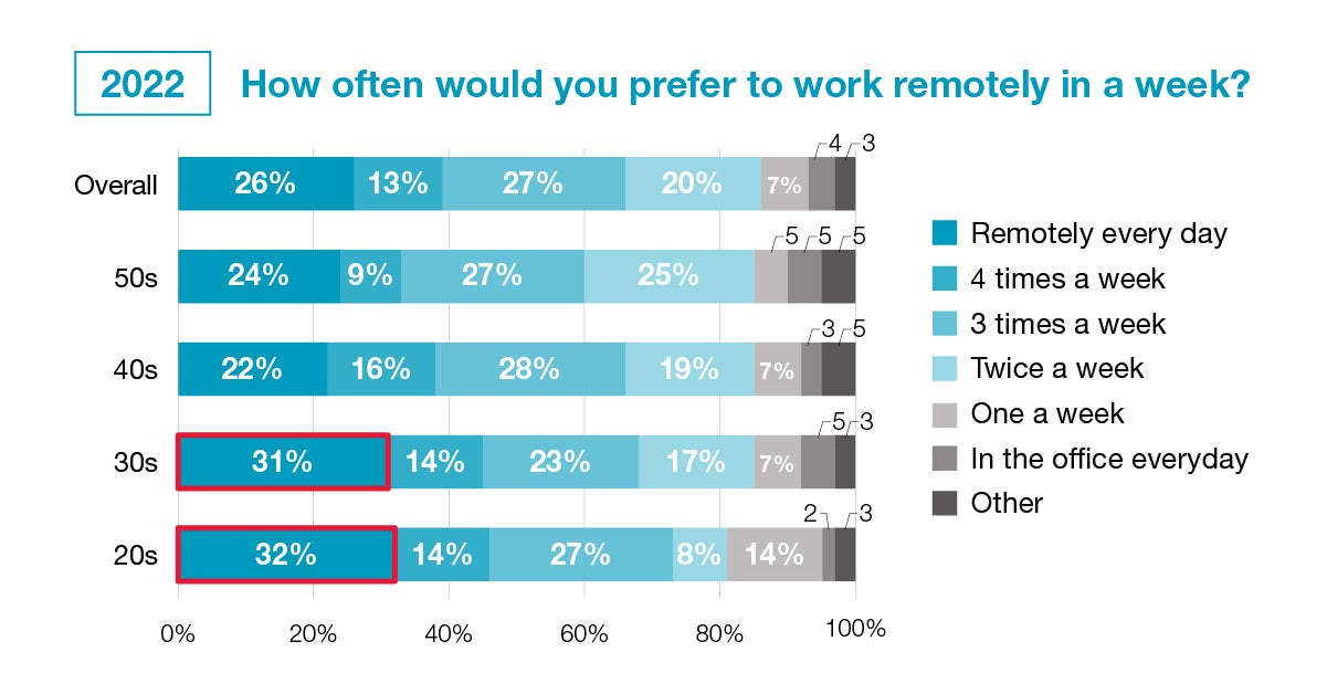 Ideal frequency of remote work post-Covid