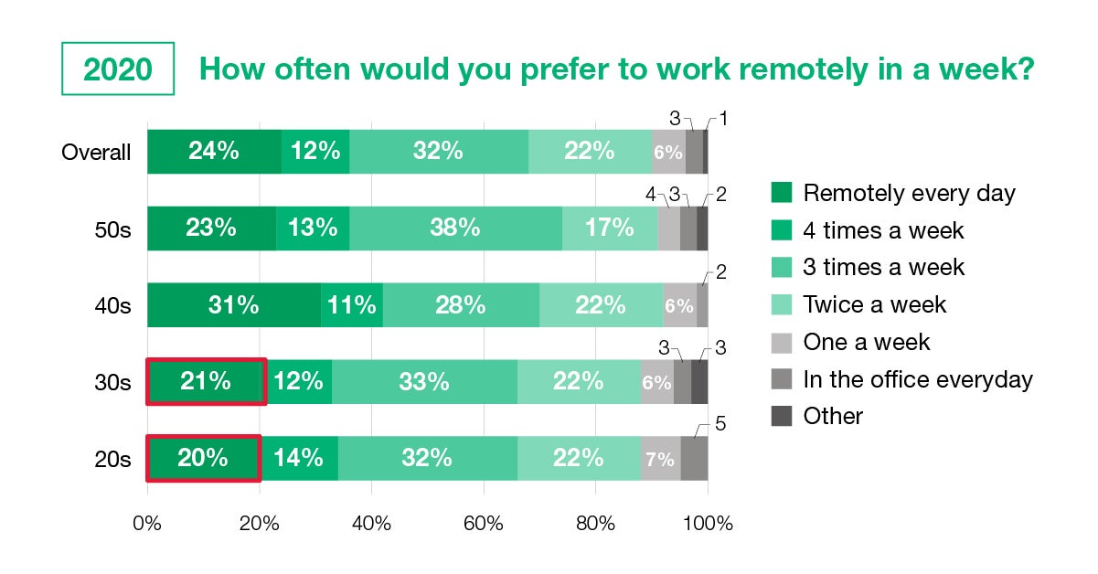 Ideal frequency of remote work post-Covid (2020)