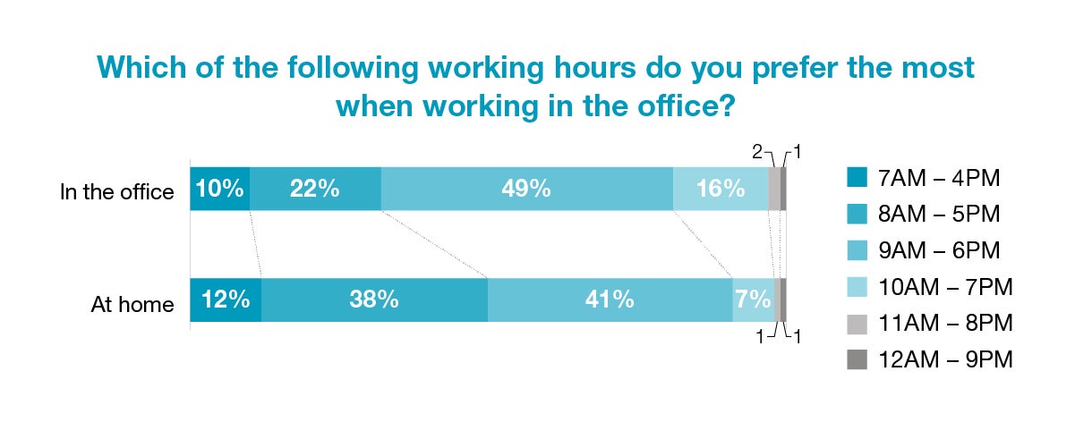 Ideal work hours at home and in the office