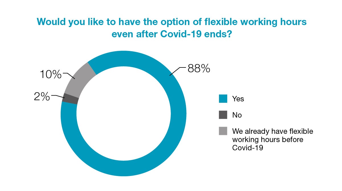 Would you like to have the option of flexible working hours?