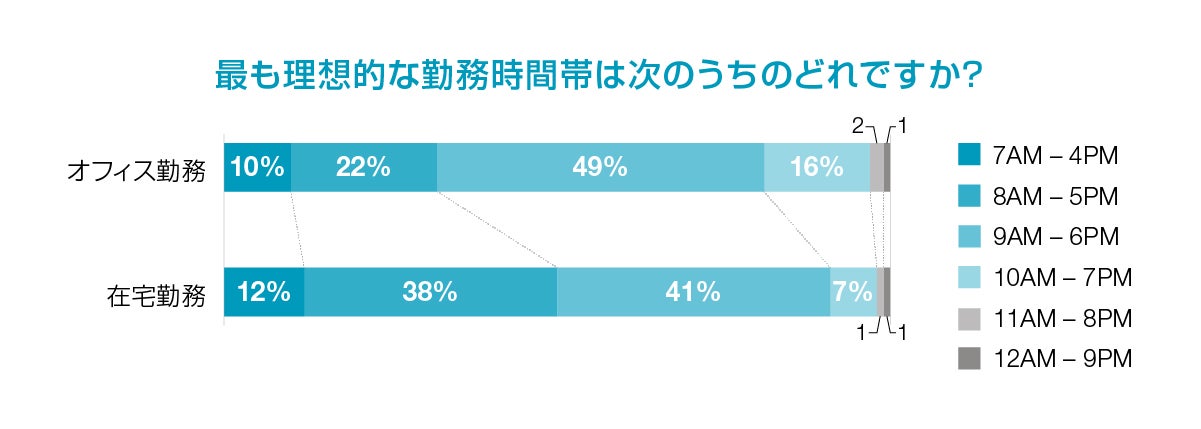 理想の勤務時間帯