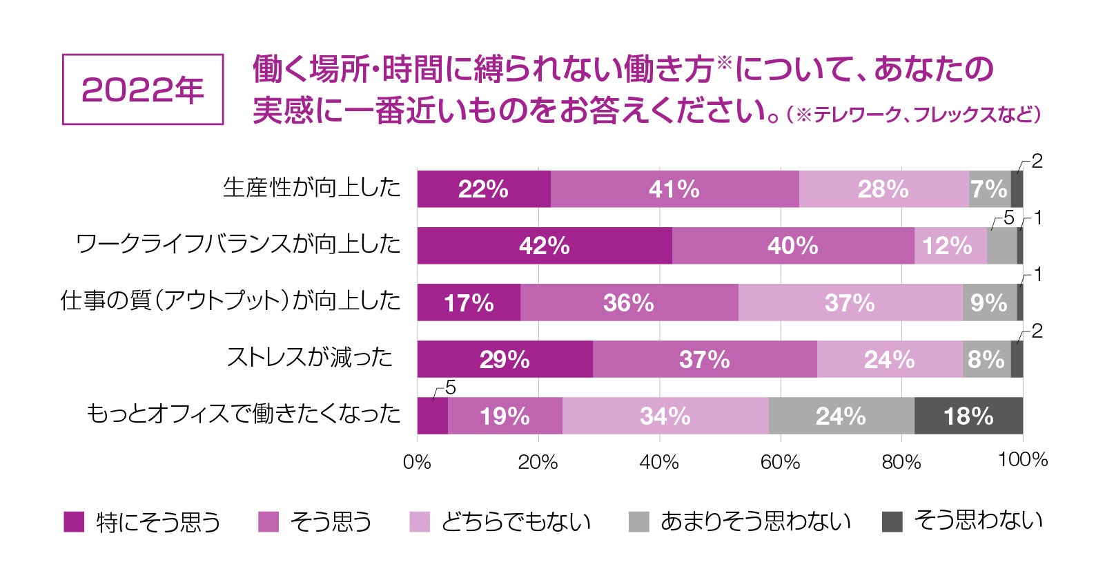テレワークなど働く場所・時間に縛られない働き方を経験しての実感（2022年）
