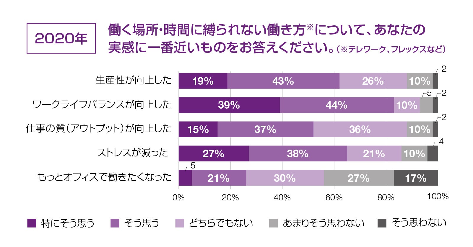 テレワークなど働く場所・時間に縛られない働き方を経験しての実感（2020年）