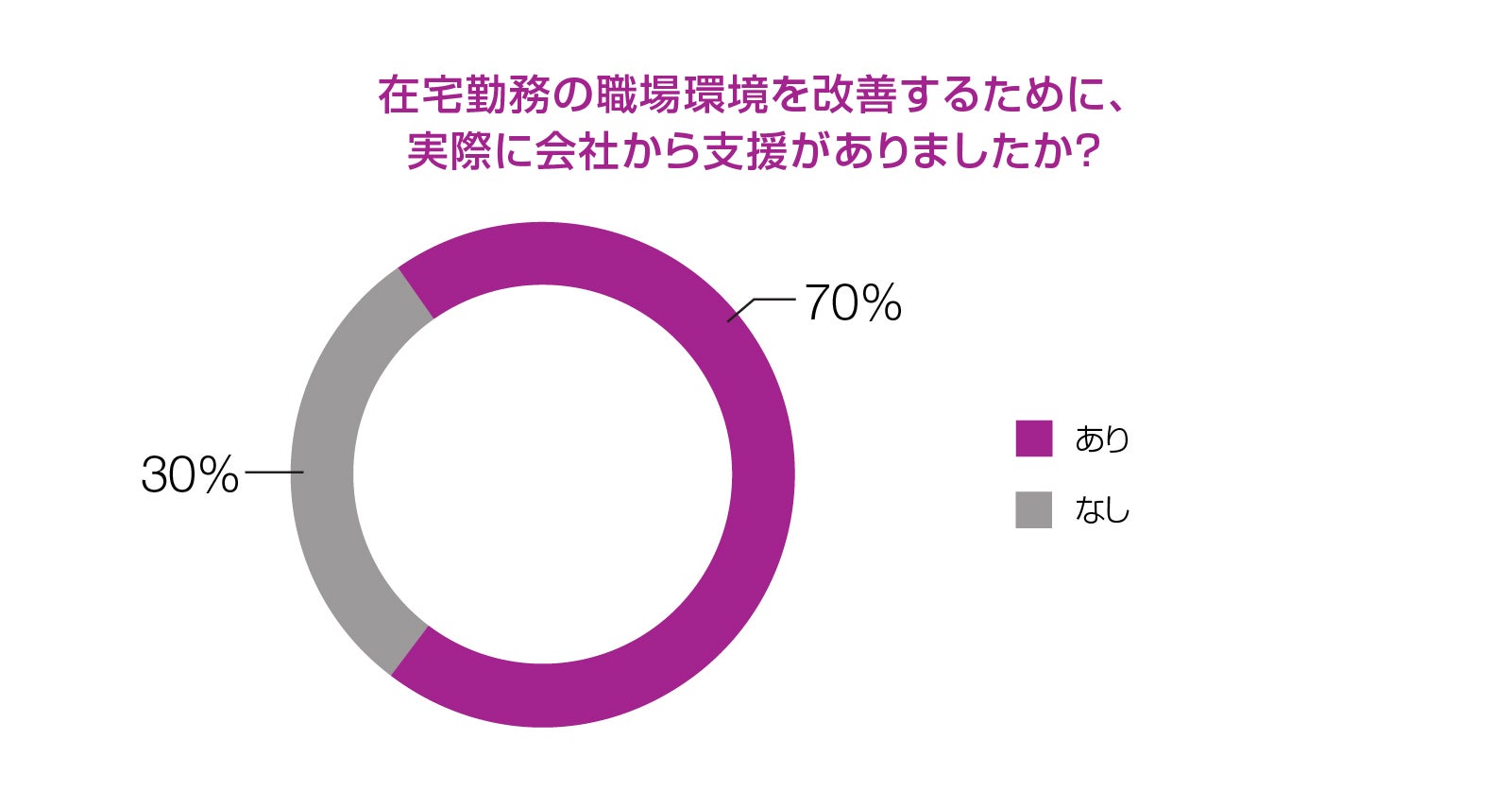 会社からの支援があったか