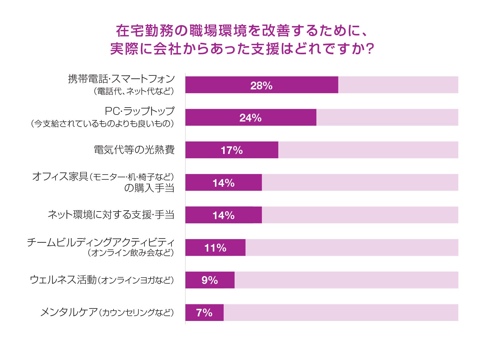 実際に会社から受けた支援の内容