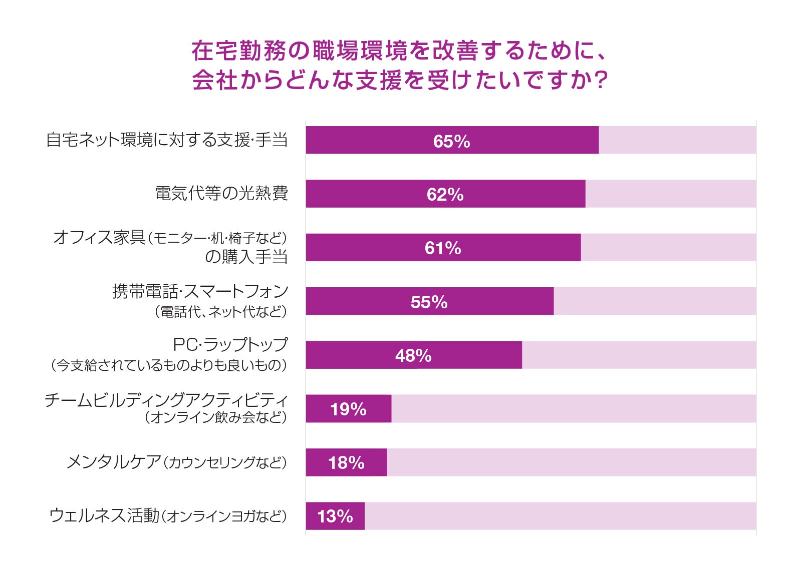 在宅勤務の経験を経て「会社に支援して欲しいこと」