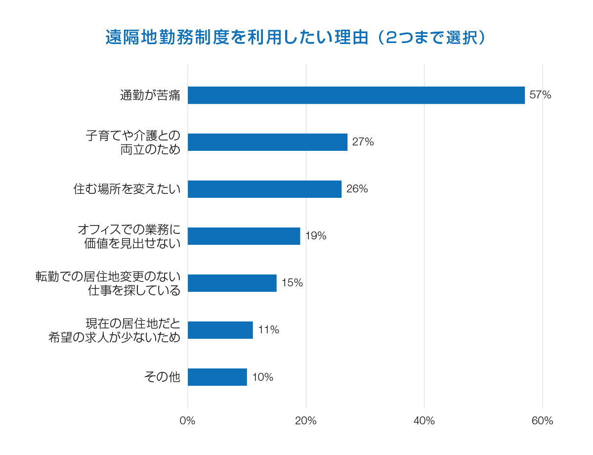 遠隔地勤務制度を利用したい理由