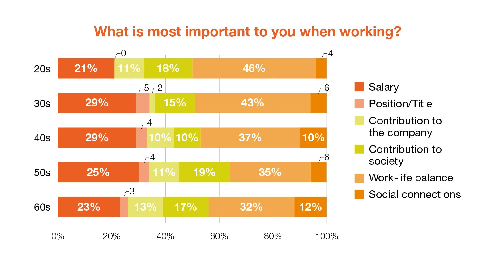 What is most important to you when working?