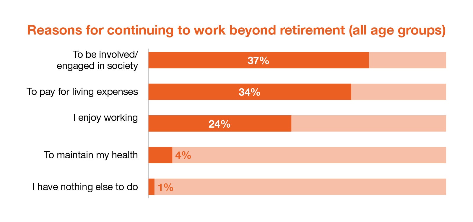Reasons for continuing to work beyond retirement (all age groups)