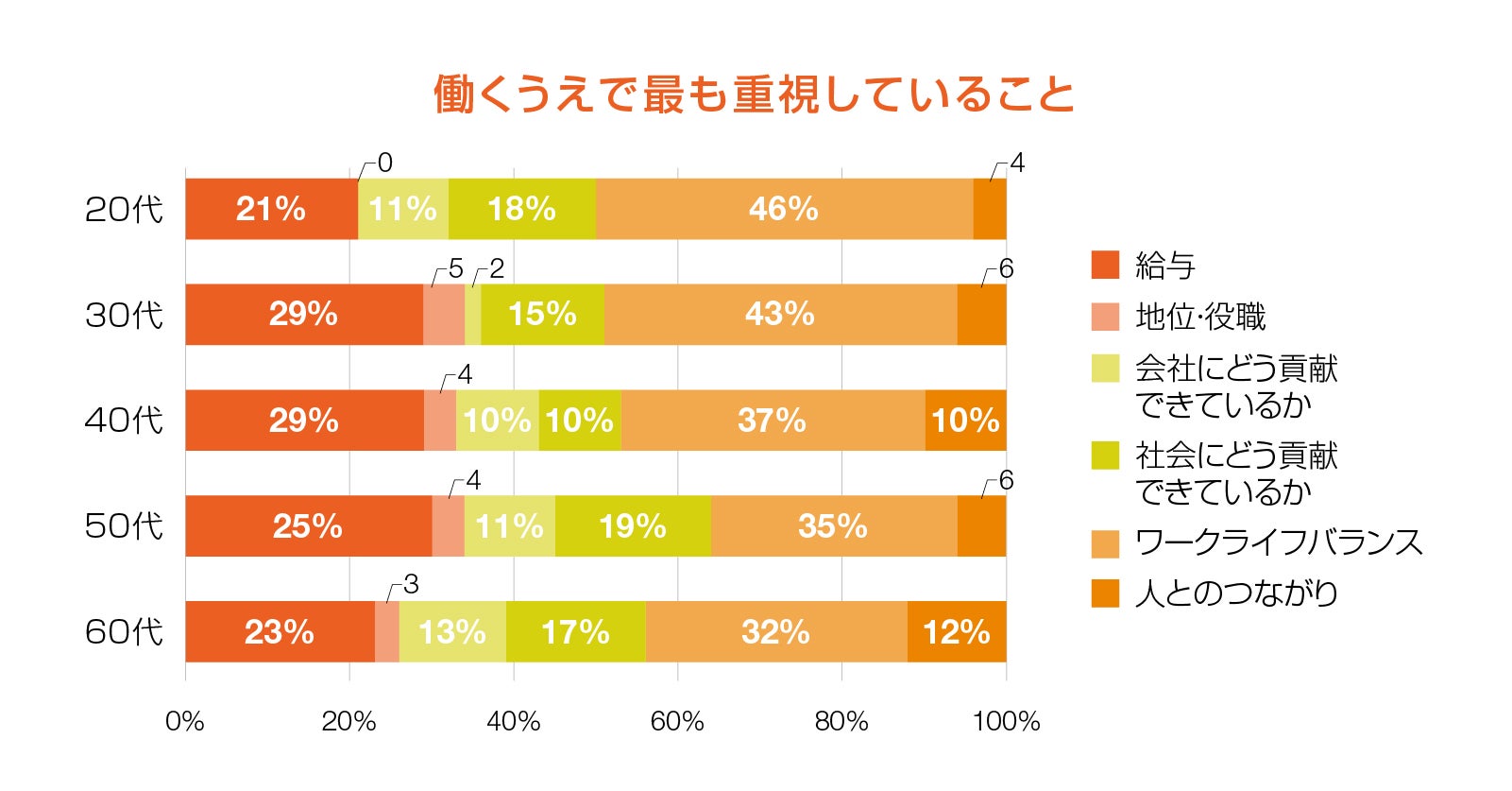 働くうえで最も重視していること