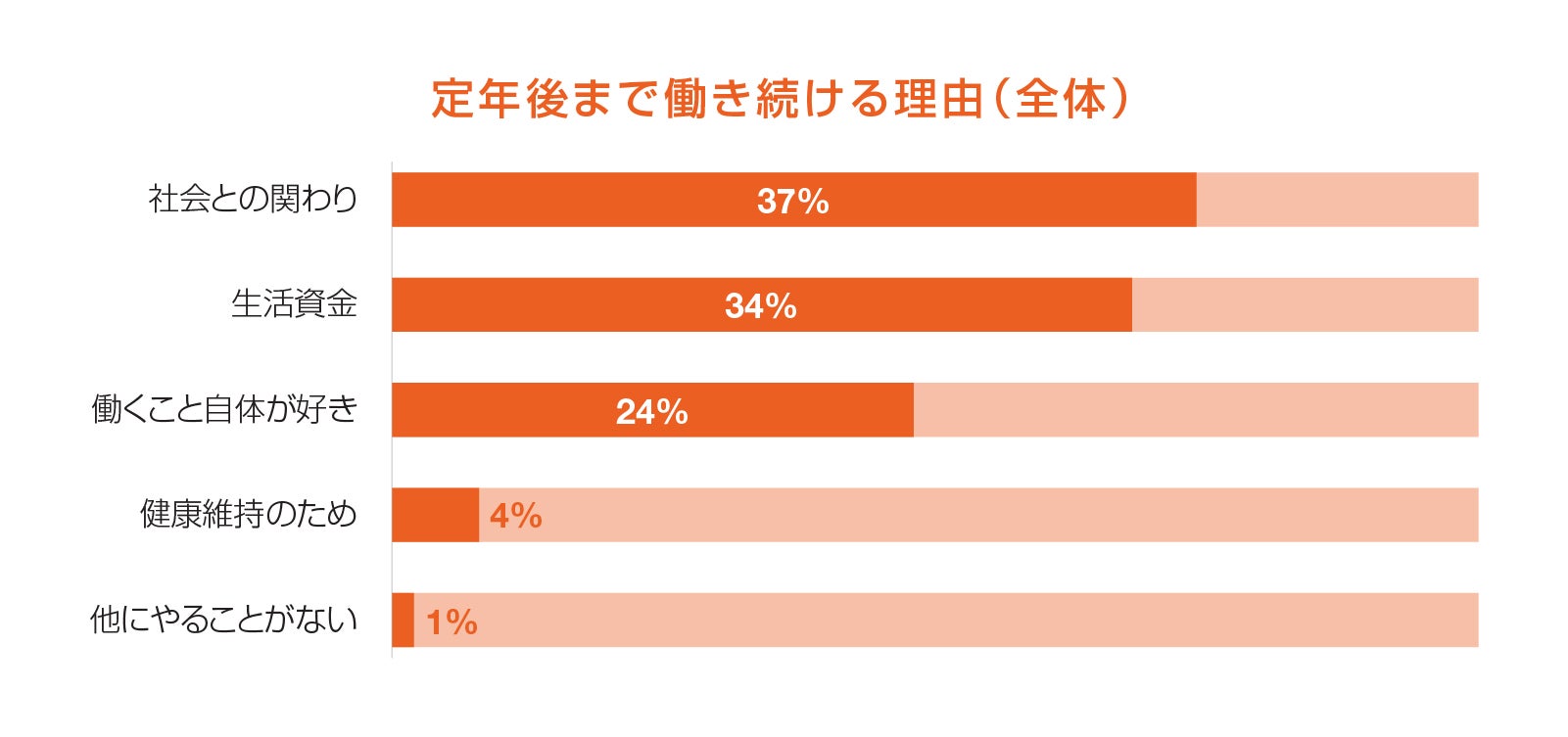 定年後まで働き続ける理由