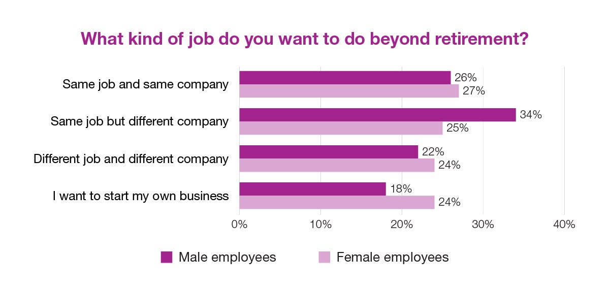 What is kind of job do you want to do beyond retirement?