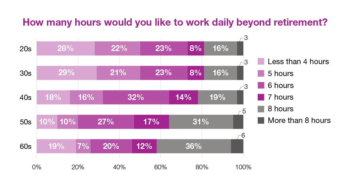 How many hours would you like to work daily beyond retirement?