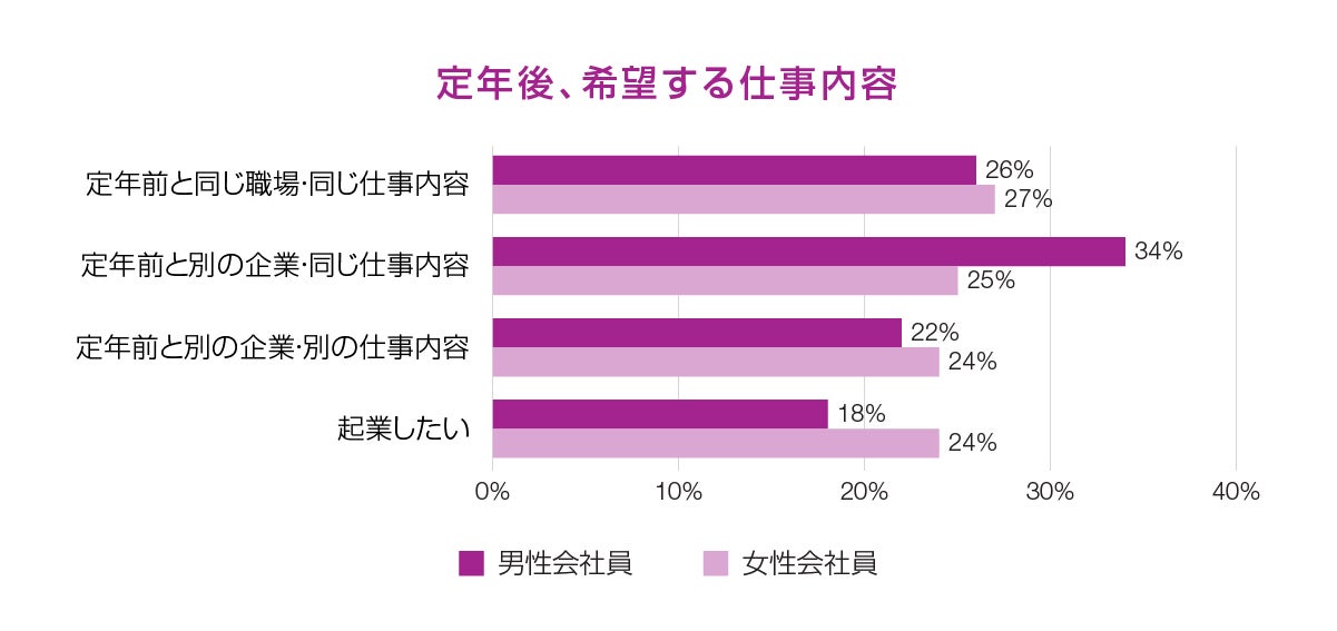 定年後希望する仕事内容