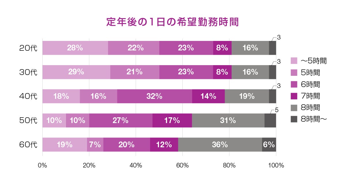 定年後の1日の希望勤務時間