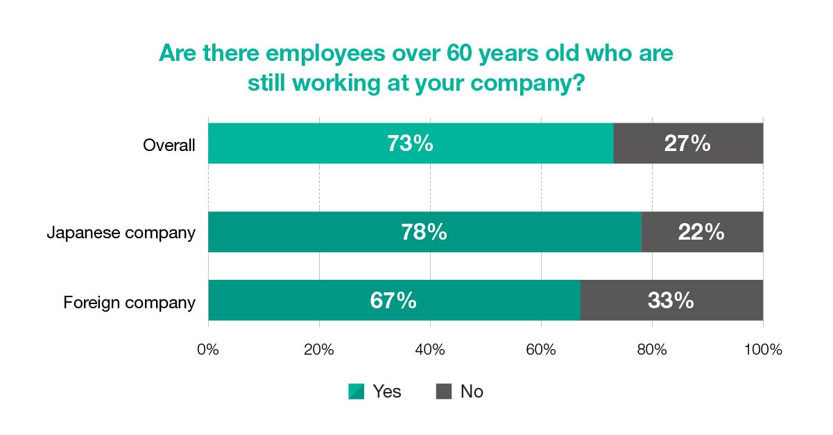 Are there employees over 60 years old who are still working at your company?