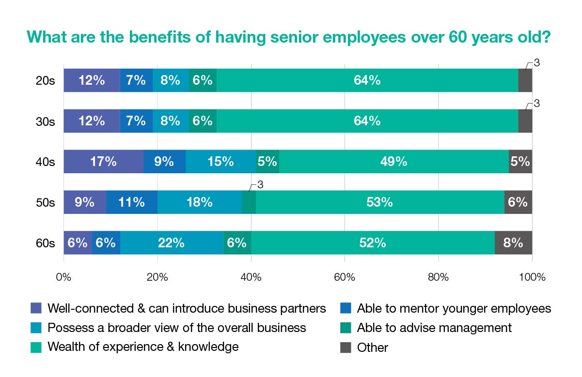 What are the benefits of having senior employees over 60 years old?