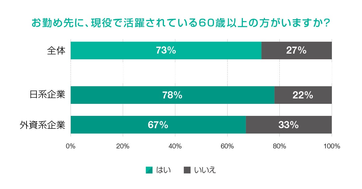 お勤め先に、現役で活躍されている60歳以上の方がいますか？
