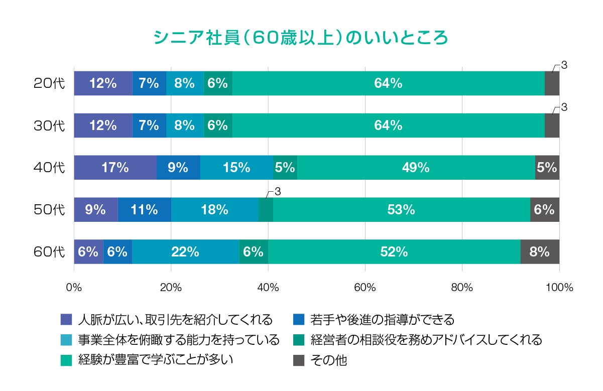 シニア社員（60歳以上）のいいところ
