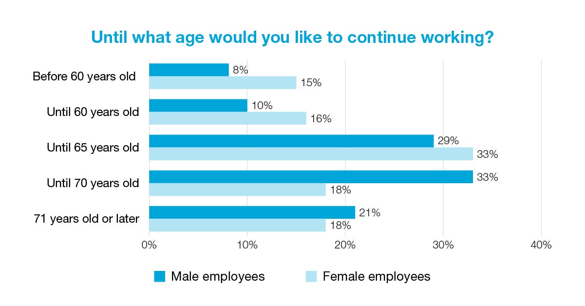 Until what age would you like to continue working?