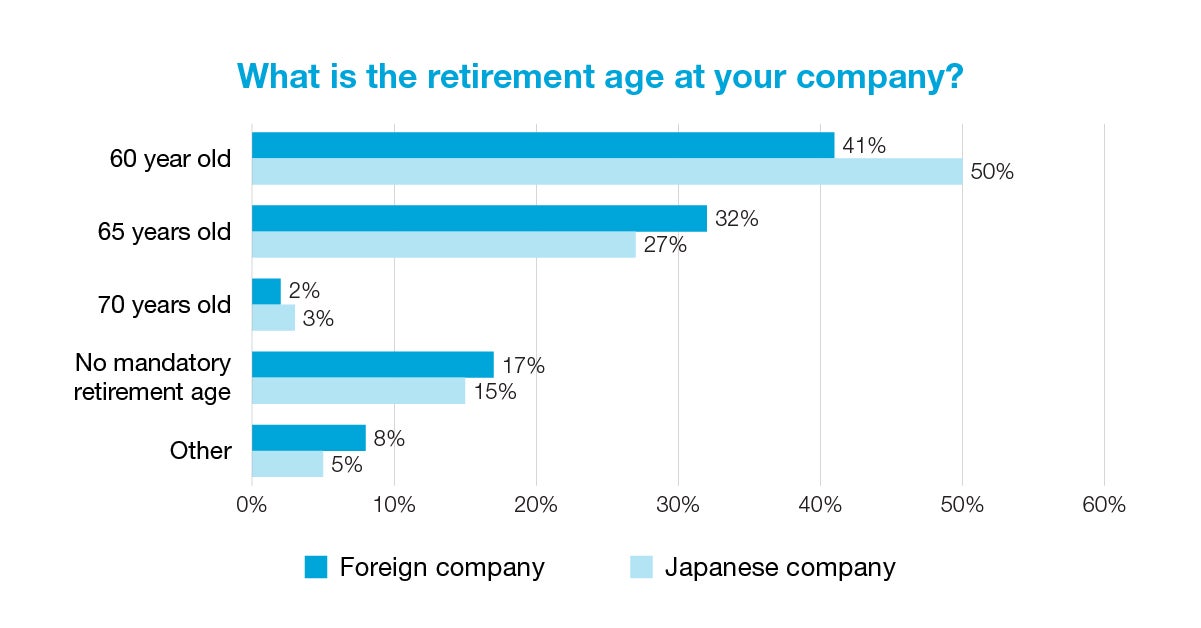 What is the retirement age at your company?