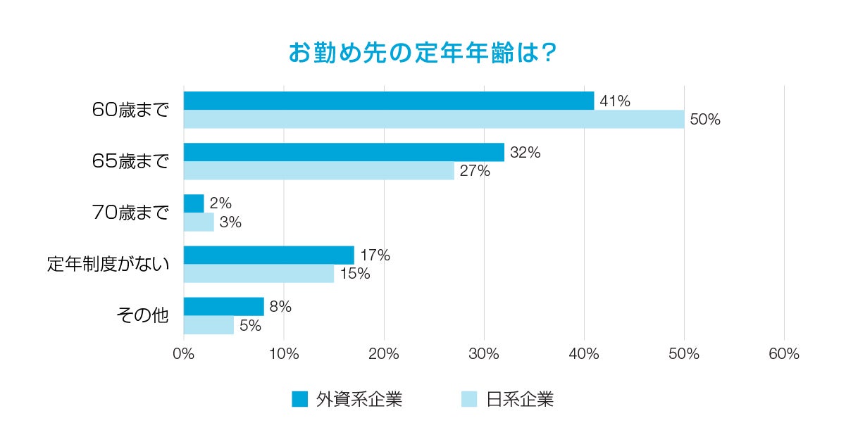 お勤め先の定年年齢は？