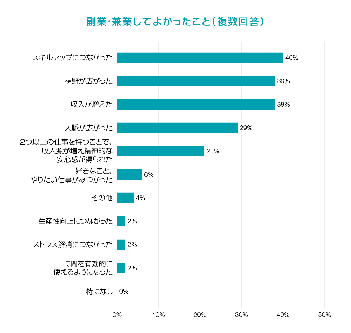 副業・兼業してよかったこと（複数回答）