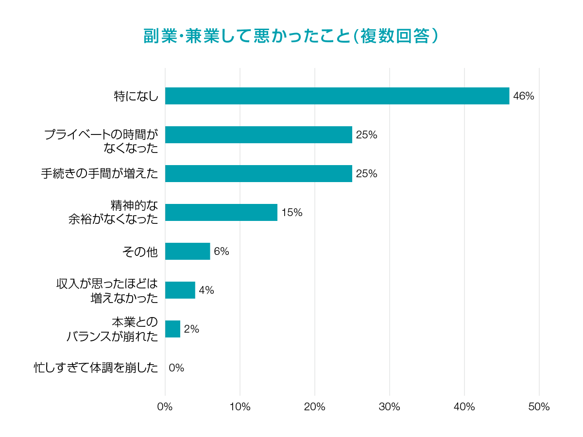 副業・兼業して悪かったこと（複数回答）