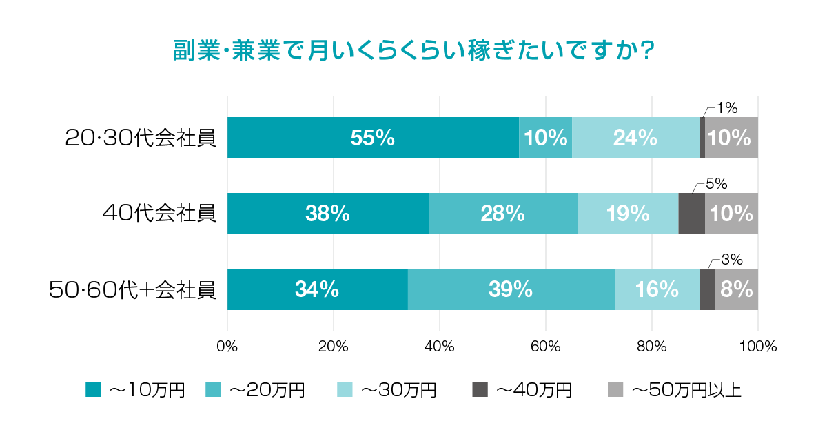 副業・兼業で月いくらくらい稼ぎたいですか？