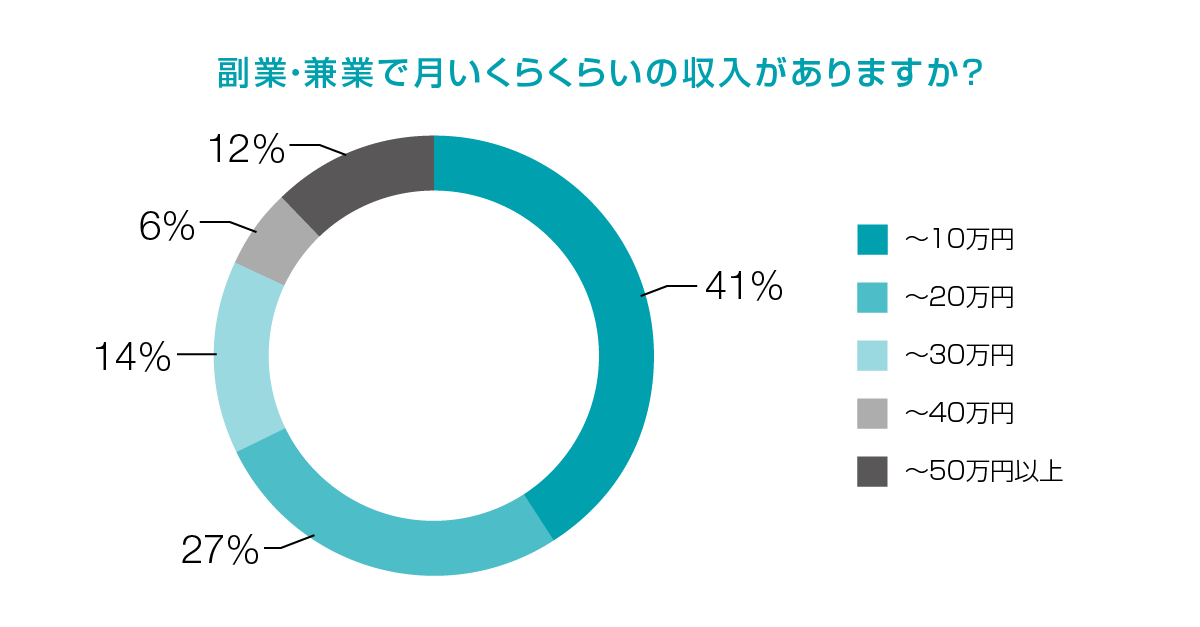 副業・兼業で月いくらくらいの収入がありますか？