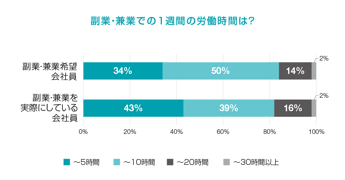 副業・兼業での１週間の労働時間は？