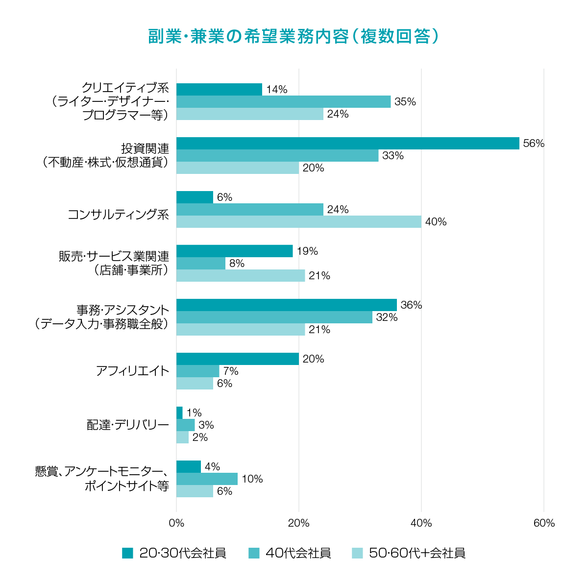 副業・兼業の希望業務内容（複数回答）