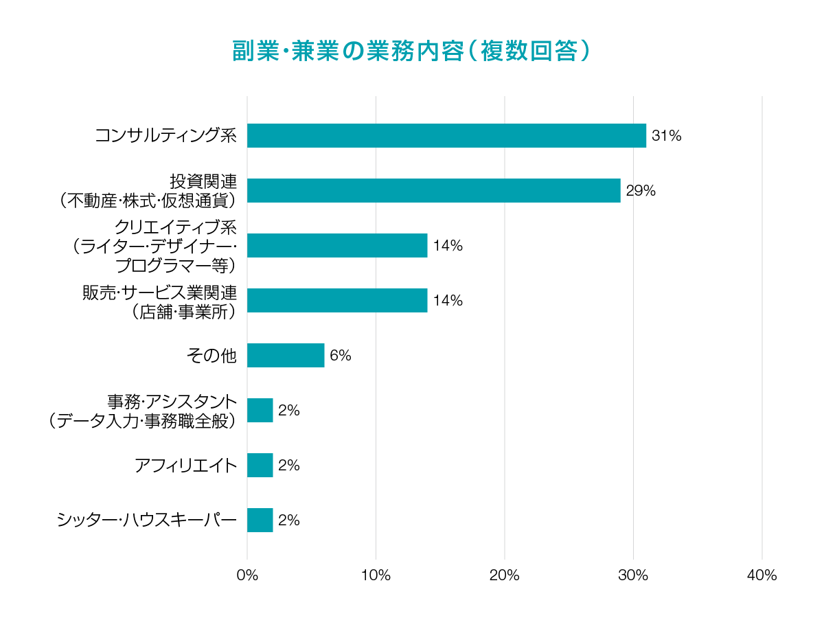 副業・兼業の希望業務内容（複数回答）