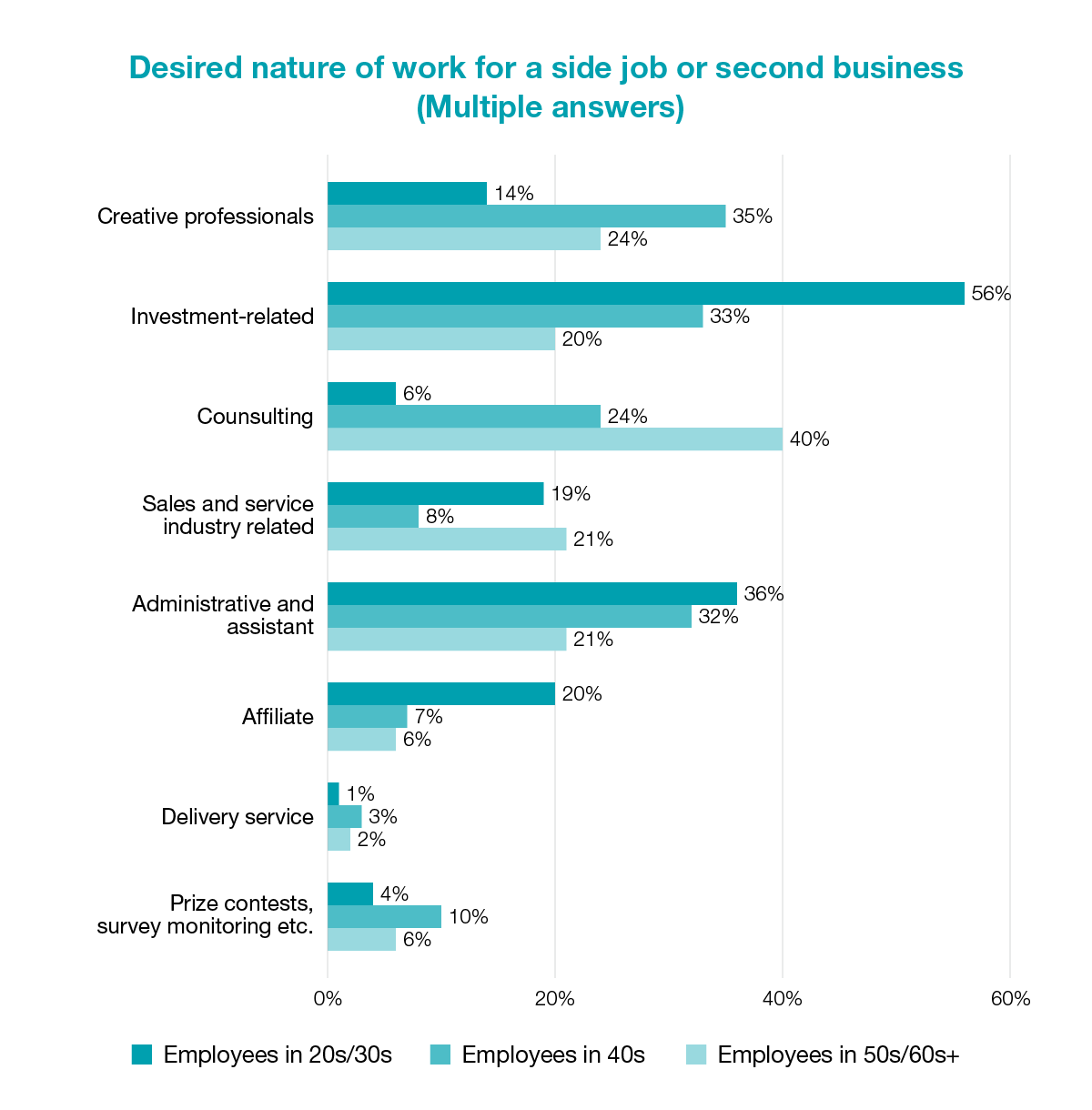 Desired nature of work for a side job or second business