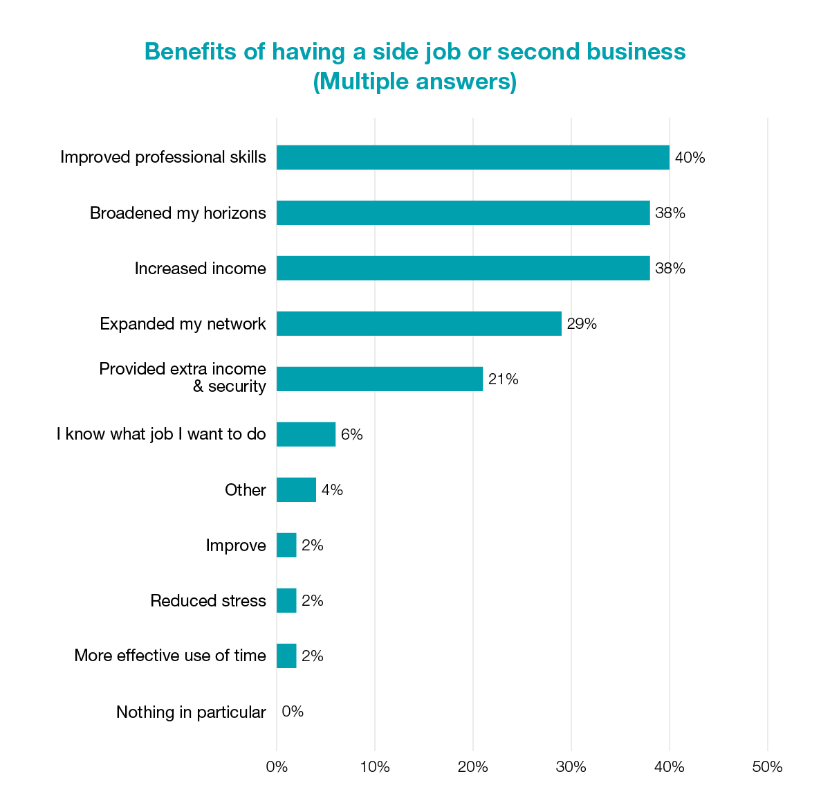 Benefits of having a side job or second business